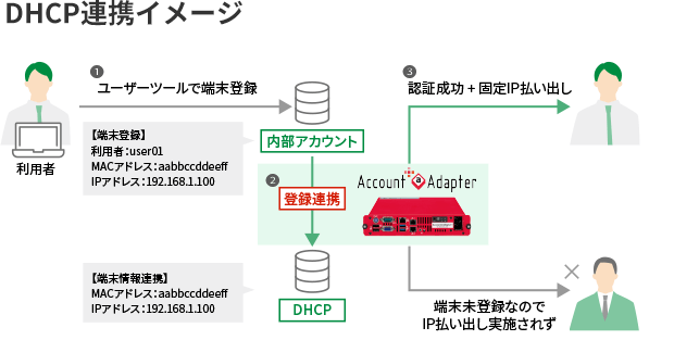 DHCP連携イメージ