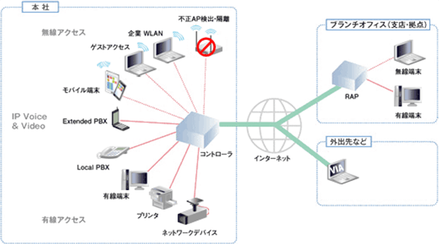 モビリティとセキュリティを両立させた統合アクセスネットワーク