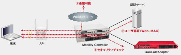 QuOLA@Adapterとの連携