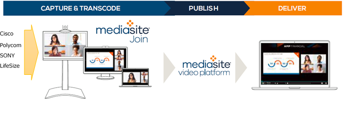 オンライン収録型ゲートウェイ装置　Mediasite Join