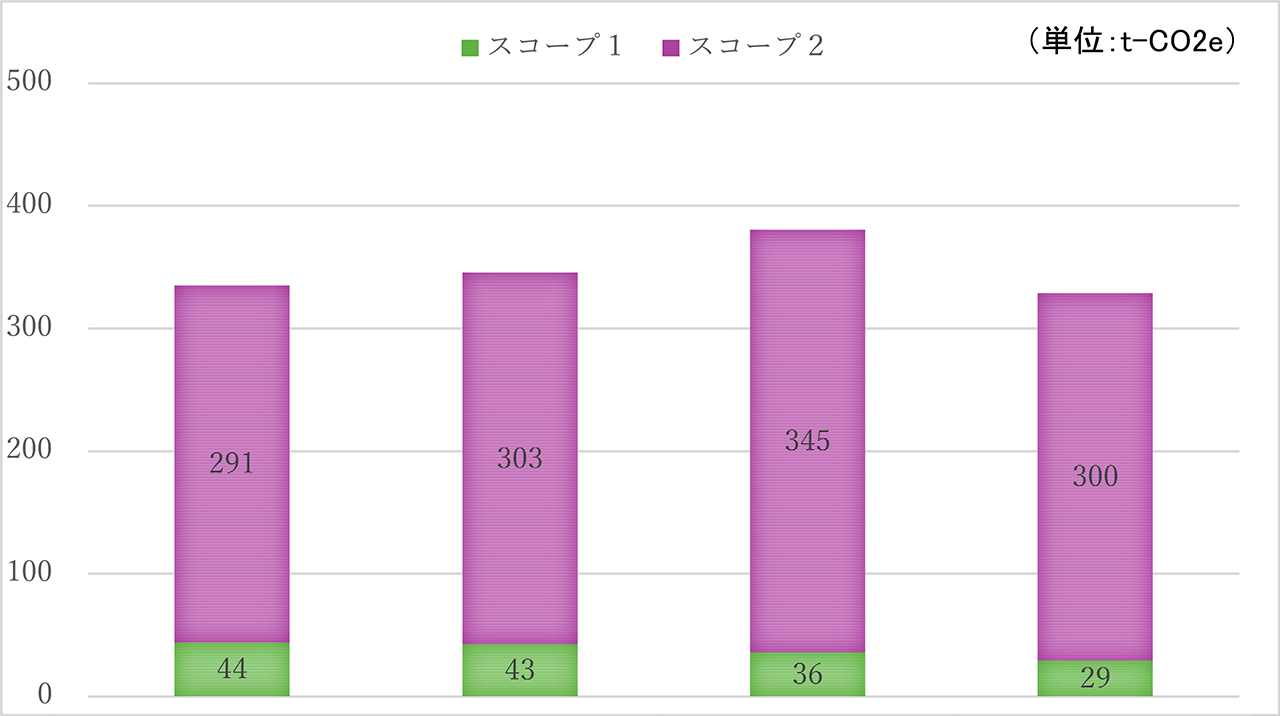 当社の温室効果ガス（GHG）排出量（スコープ１およびスコープ２）