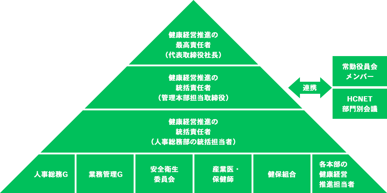 HCNET健康経営推進体制