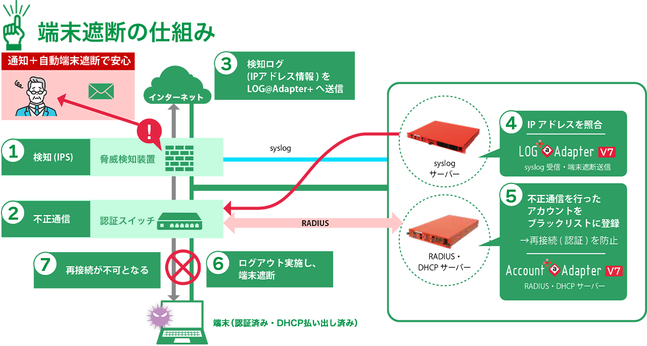 端末遮断機能
