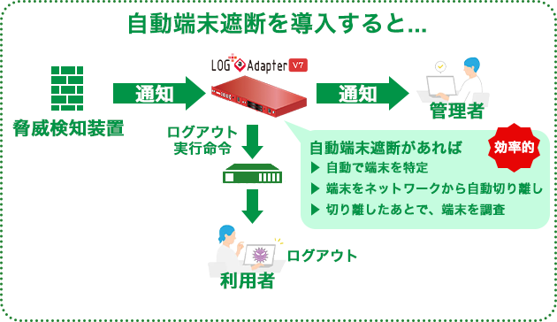端末遮断機能
