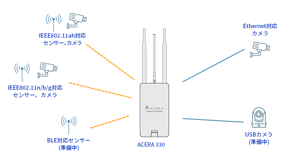 多様なインターフェースでIoTデバイスを収容