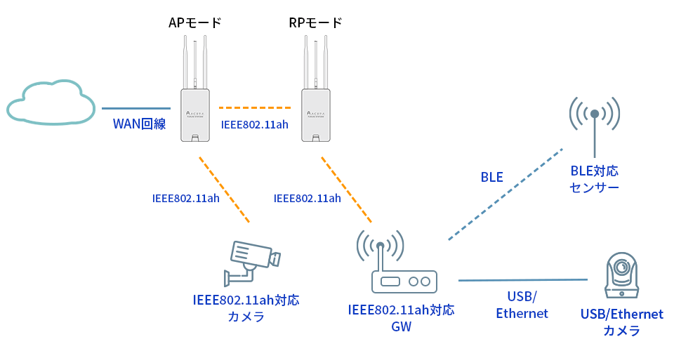 IEEE802.11ah対応カメラやゲートウェイはAP、RPにダイレクトに接続可能
