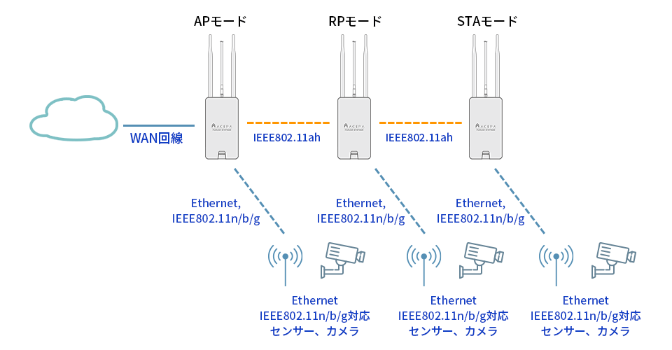 EthernetやIEEE802.11n/b/g対応カメラ、センサーは、AP、RP、STAに接続することが可能
