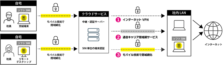 SIM コネクト 在宅ワークソリューション