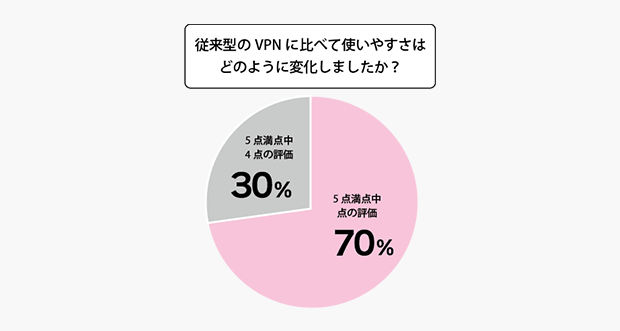 アンケート調査