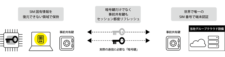 強固なセキュリティ対策