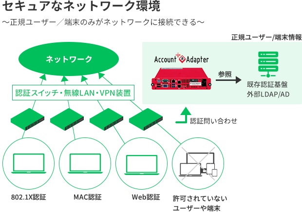 セキュアなネットワーク環境