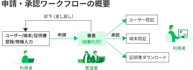 申請・承認ワークフローの概要