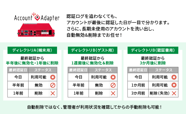 利用状況の把握や長期未使用アカウントの無効＆削除が容易