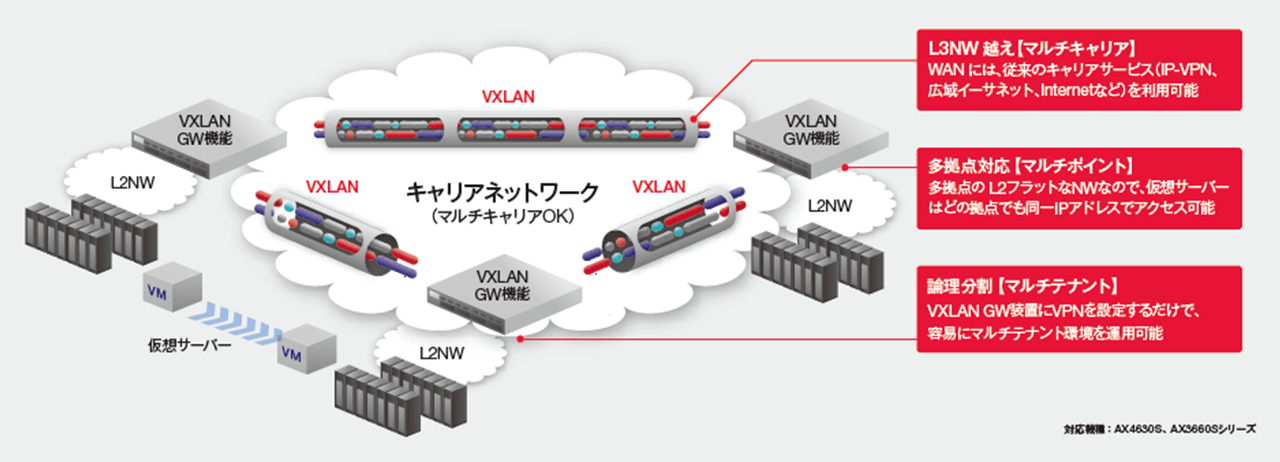 広域仮想ネットワーク