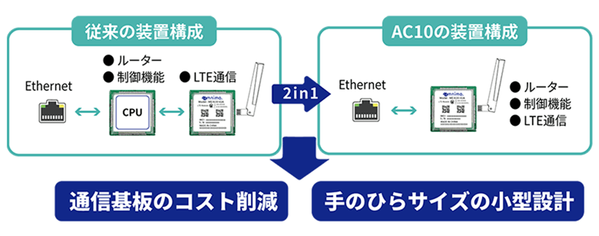 2in1のモジュールにより小型で低価格なLTEルーターを実現