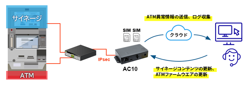 AC10を使ったユースケース