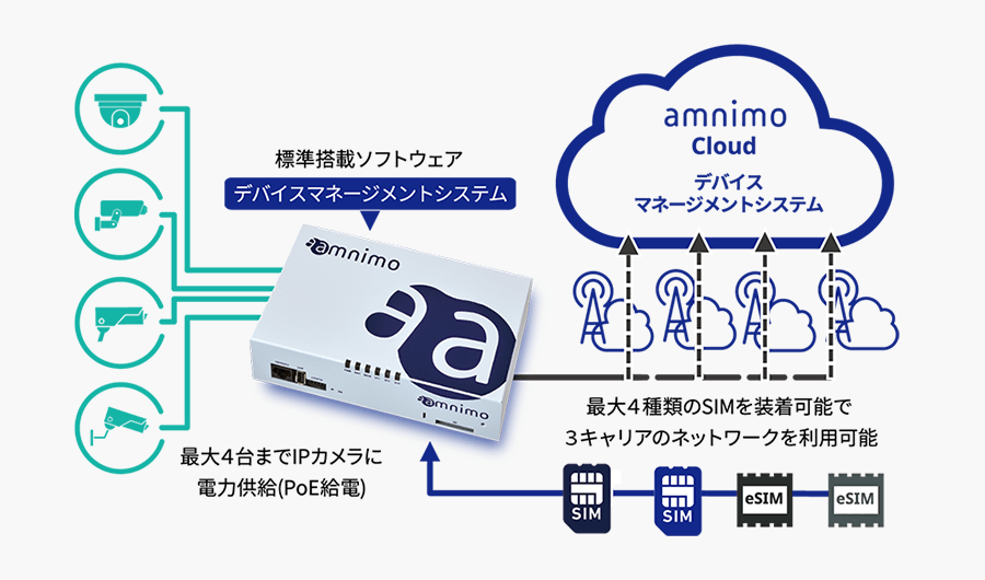 IPカメラシステムの構成例