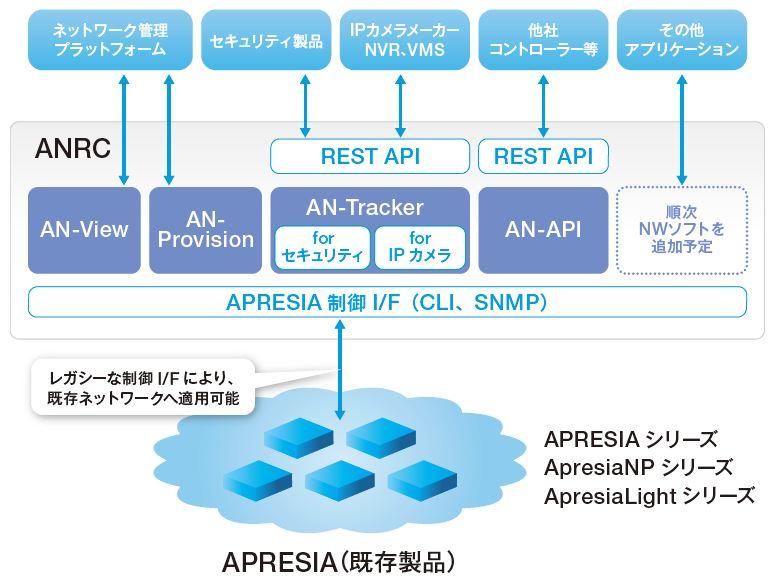 APRESIA Network Resource Center（ANRC）