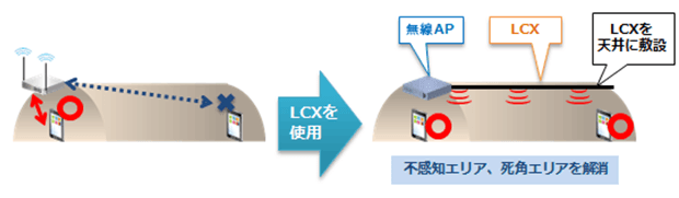 LCX（漏洩同軸ケーブル）による不感地帯対策