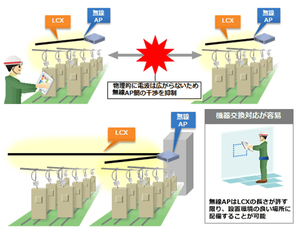 LCX（漏洩同軸ケーブル）による不感地帯対策