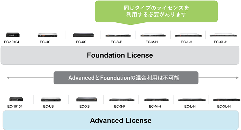 Advanced / Foundation ライセンスの注意点