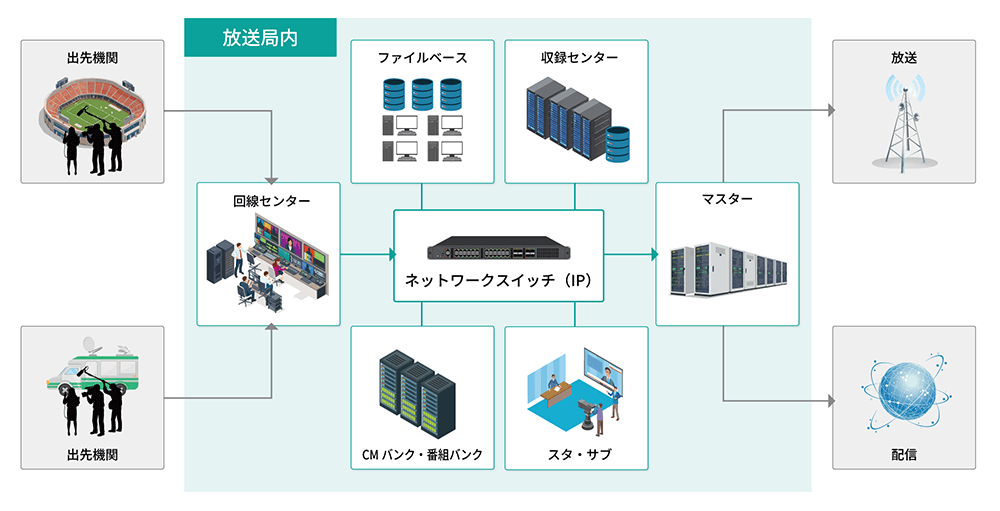 放送システムのIP化を実現