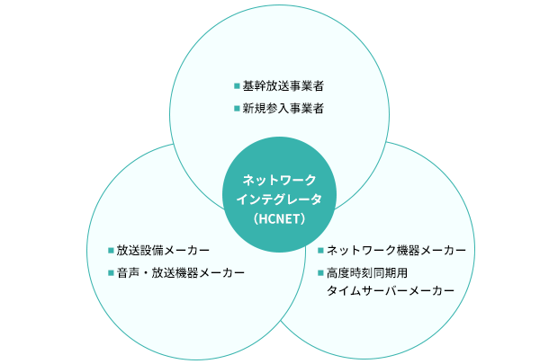 MoIP分野におけるネットワークインテグレータとして最適解を提供