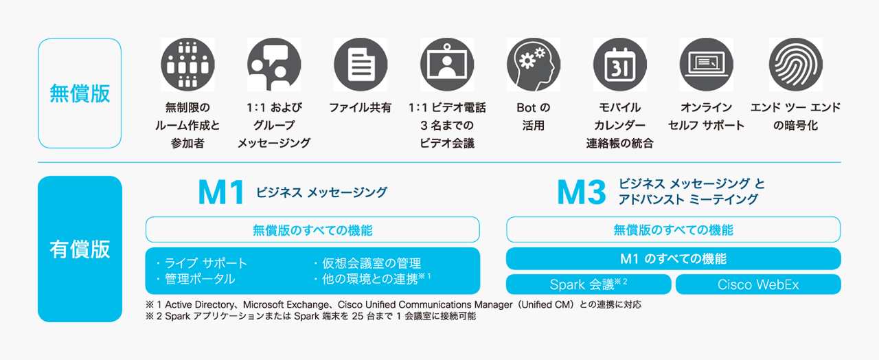 Cisco Webex ライセンス体系