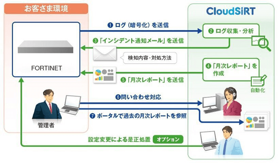 サービス概要