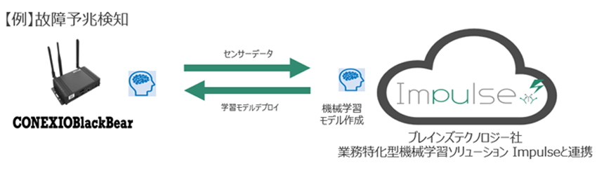 AI/エッジコンピューティング