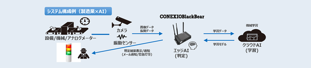 システム構成例（製造業×AI）