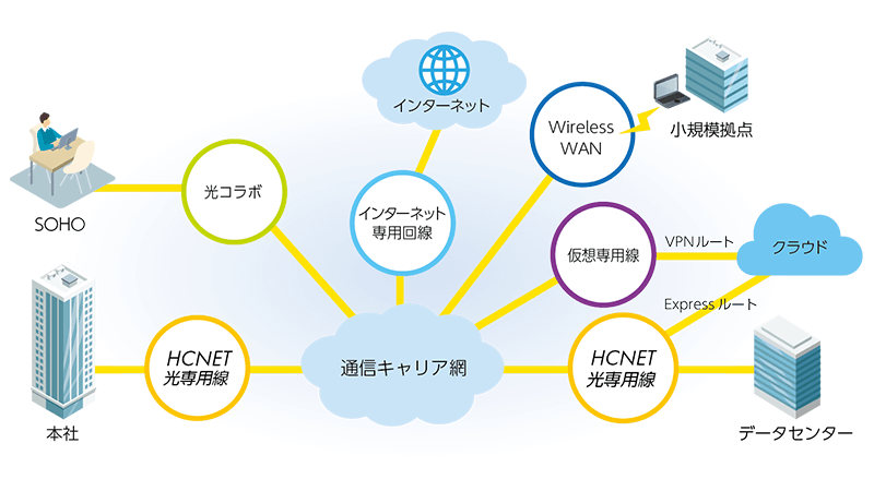 WAN 回線のオーダーメイドサービス