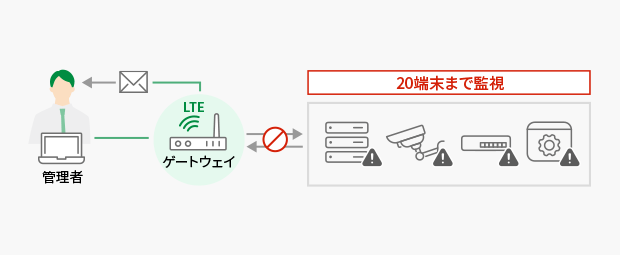 ネットワーク監視