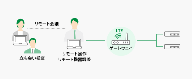 システム導入時の稼働立ち合いの効率化