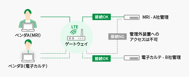 利用アカウントによる接続先制限