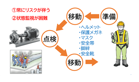 通常の点検保守作業