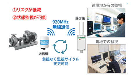 センシングによる点検保守