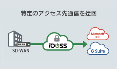 ２．インターネットブレイクアウト