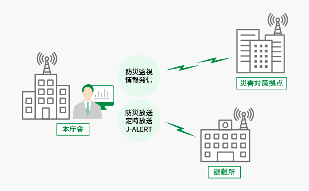 災害に備えた回線強靭化を実現