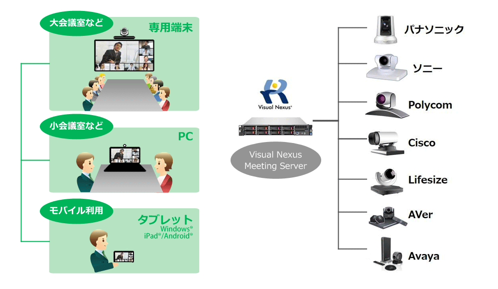 マルチデバイス・マルチベンダ対応