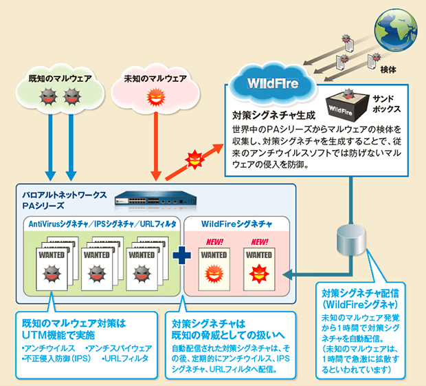 未知のマルウエア検知とサンドボックス連携