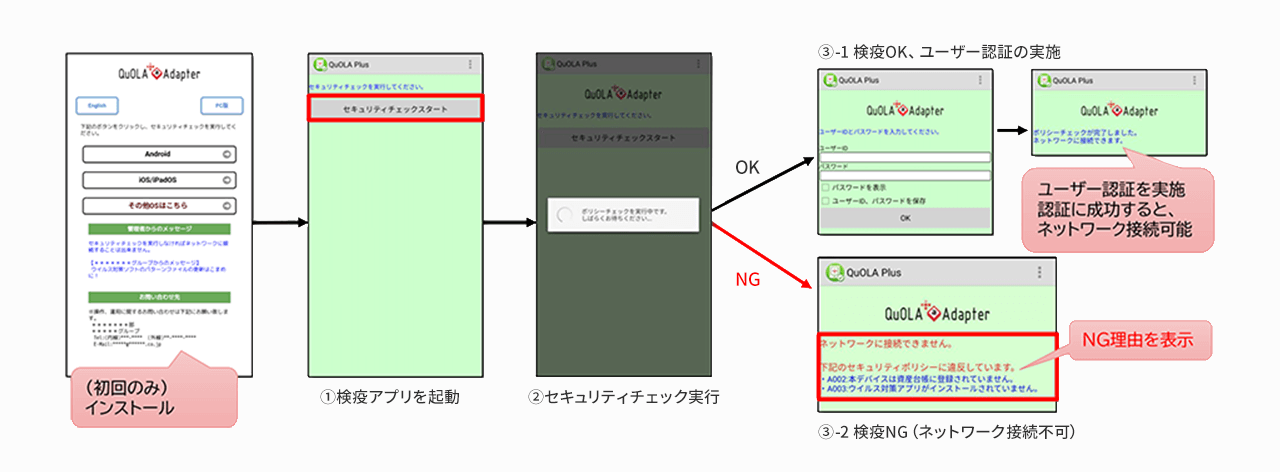 Android検疫の流れ