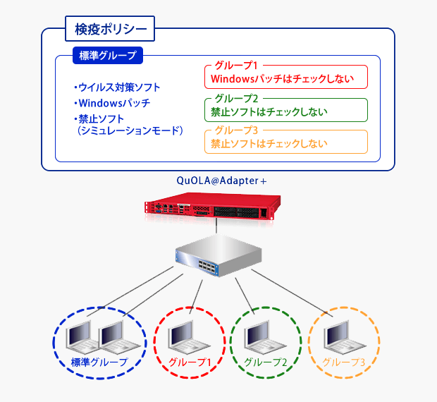 検疫ポリシー