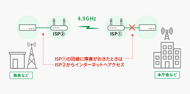 災害に備えたバックアップ回線