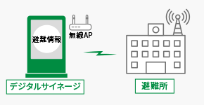 避難所　防災ネットワーク