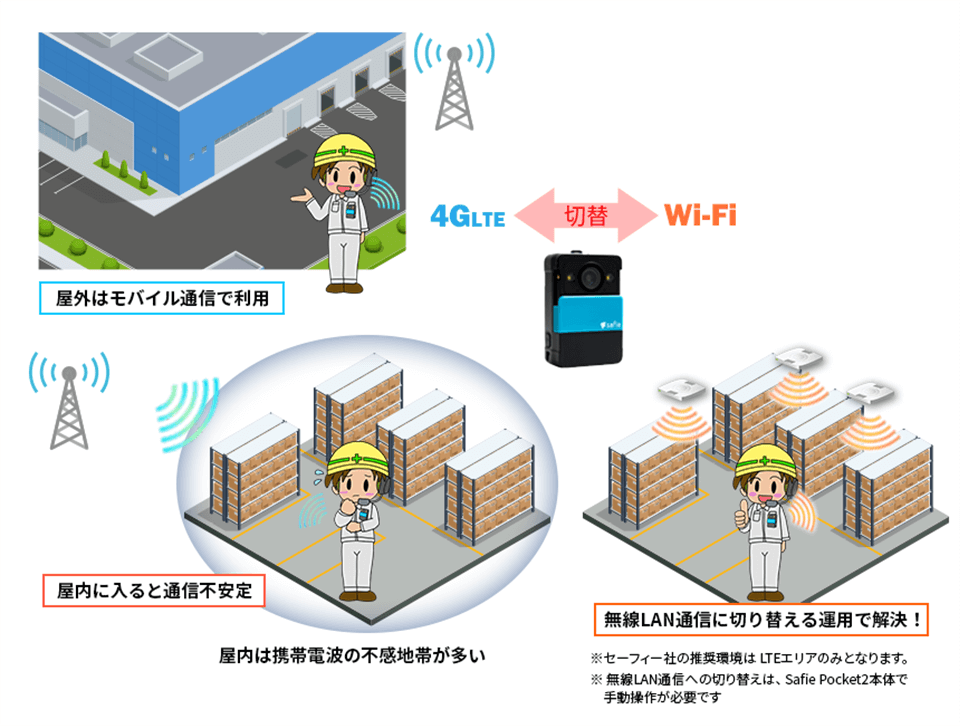 ユースケース　LTE通信不安定時のWi-Fi利用