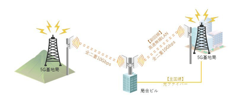 5G基地局向け 大容量バックホール