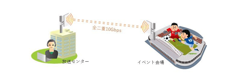 4K/8K 高精細映像伝送も可能な、リアルタイム高速通信環境をご提供