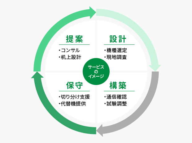 サービスのイメージ