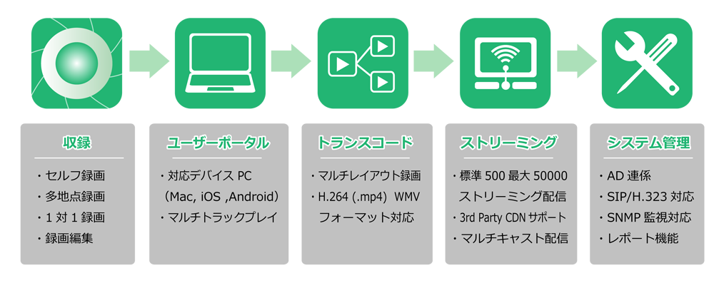 オンライン収録・配信　オール・イン・ワンパッケージ　Media Suite